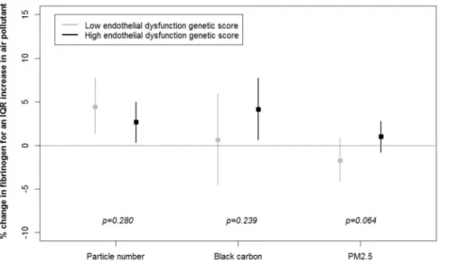 Figure 2. Percent change in fibrinogen for one interquartile range increase in air pollutant according to the endothelial dysfunction genetic score (low versus high).