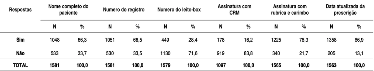 Tabela 2. Distribuição dos itens de identificação dos pacientes preenchidos na folha de prescrição de medicamentos do setor de emergência de um hospital de emergência e trauma, no período de setembro/outubro
