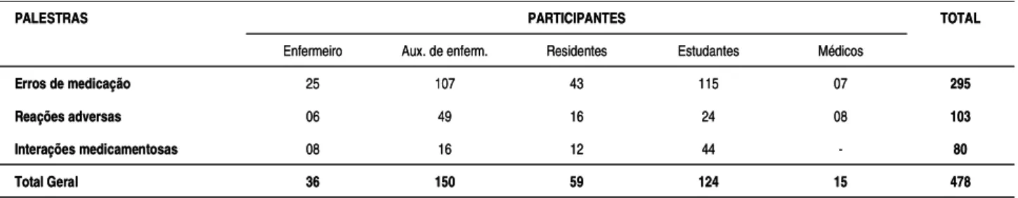 Tabela 6. Número e categoria dos participantes das palestras sobre eventos adversos ministrado em um hospital de emergência e trauma, no período de 23 de março a 19 de abril