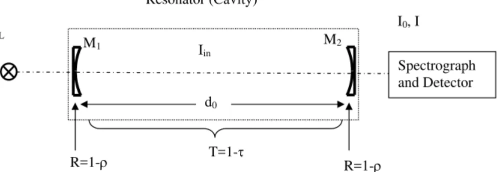 Fig. 1. Sketch of CEAS set-up. The optical resonator is formed by two concave mirrors M 1 and M 2 , both with the same reflectivity R = 1 − ρ