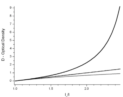 Fig. 3. Comparison of the e ff ect of di ff erent correction schemes as a function of the absorption (I 0 /I ), where I and I 0 correspond to the integral of the total intensity in the cavity as given in Eq