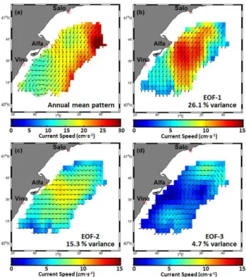 Figure 11. Time coefficients of the first (blue), second (red) and third (green) EOF modes of the hourly radar current data set  evalu-ated for the entire year 2014