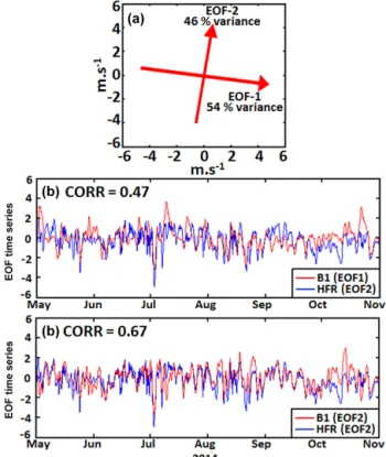Figure 12. (a) Main axes of variability for hourly wind data reg- reg-istered at the B1 buoy
