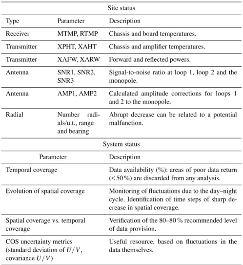 Table 1. Diagnosed parameters used to operationally monitor Ebro delta HF radar status in real time