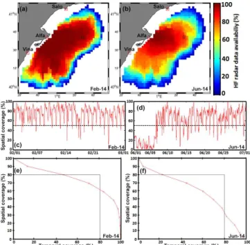 Figure 3. Evaluation of Ebro delta HF radar system performance on a monthly basis: February (left) and June (right) 2014