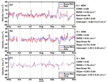 Figure 4. (a) Angular position of Ebro delta HF radar sites with re- re-spect to the B1 buoy location