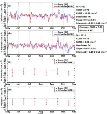 Figure 7. Taylor diagrams, based on the law of cosines, provide a concise statistical summary of how closely unfiltered hourly radar estimations (red filled squares) match with B1 observations (blue filled squares), considered here as the reference points 