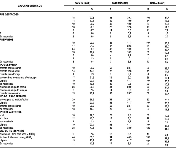 Tabela 3. Dados obstétricos das profissionais de enfermagem, de acordo com a presença ou não de incontinência urinária (n=291).