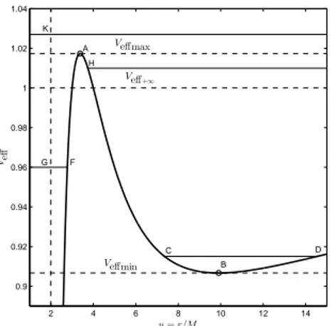 Fig. 2. Effective potential for b = 2 and a ∈ {8.41, 12, 16}. The dashed lines are for the  ver-tical u = 2 - events horizon and horizontal V eff = 1  -the limit of -the potential as u → +∞.