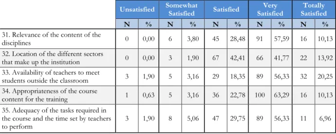 Table 6 shows the descriptive statistics distributed by age groups are represented. 