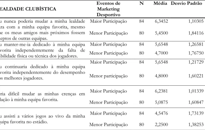 Tabela 2 - Estatísticas descritivas (M e DP) de cada item da dimensão Lealdade Clubística  mediante os dois níveis de participação em eventos de marketing desportivo (nomeadamente  jogos) 