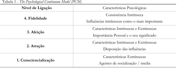 Tabela 1 - The Psychological Continuum Model (PCM) 