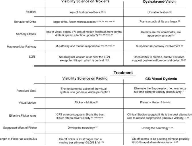 Table 1: Commonalities in Visibility Science and Dyslexia-and-Vision science as well as clinical  research in Intermittent Central Suppression