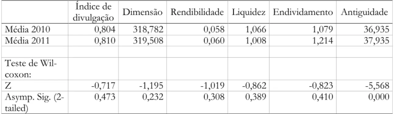 Tabela 5: Teste de Wilcoxon para testar diferenças nos valores médios   para os anos de 2010 e 2011 