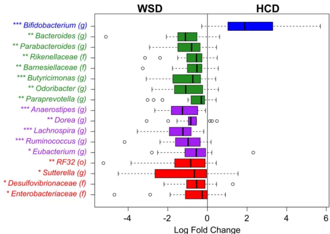 Fig 3. Box plot of the log 2 -transformed fold-changes in the relative abundances of taxa in the faeces collected at the end of consumption of the healthy-carbohydrate diet (HCD) compared with that of the Western-style diet (WSD)