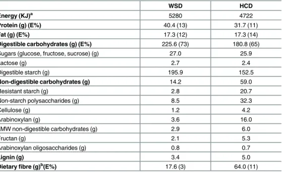 Table 1. Daily intake of nutritional constituents of the key foods in the Western-style diet (WSD) and the healthy-carbohydrate diet (HCD).
