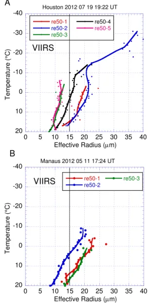 Fig. 17. Same as Fig. 5, but for the contrasting conditions between the polluted clouds