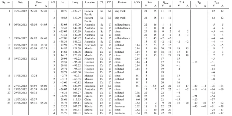 Table 2. Cloud samples in this study.