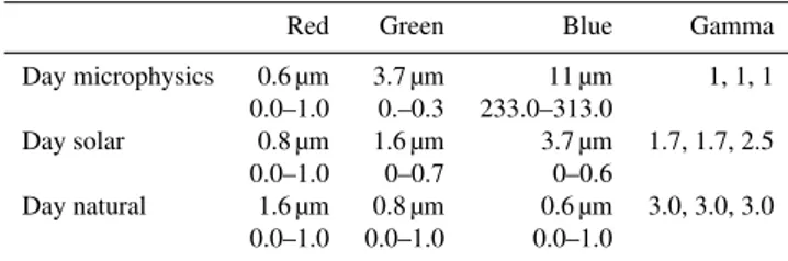 Table 1. RGB compositions of microphysics, solar, and “natural color” schemes.