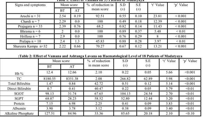 Table 1: Effect of Vamana on 35 Patients of Madatyaya  Signs and symptoms  Mean score  %  of reduction in 