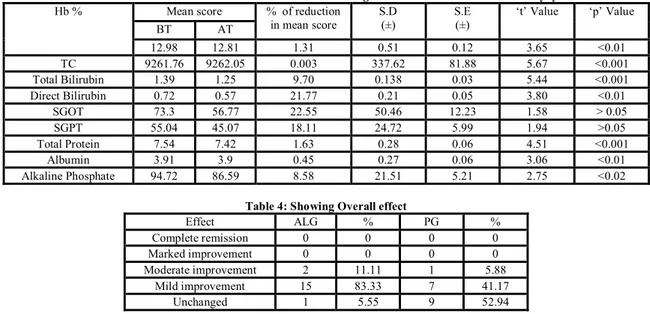 Table 3: Effect of Vamana and Placebo on Haematological Level of 18 Patients of Madatyaya 