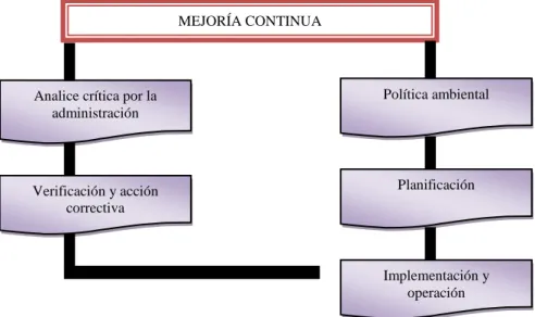 Figura 4 – Ciclo PDCA para el sistema de gestión ambiental - ISO 14001  Fuente: adecuado de la NBR-ISO 14001 