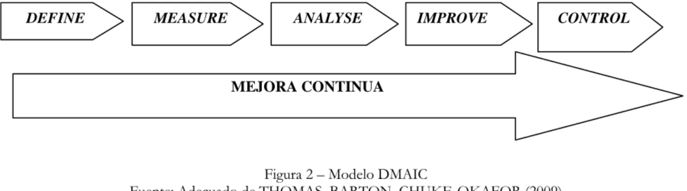 Figura 2 – Modelo DMAIC 