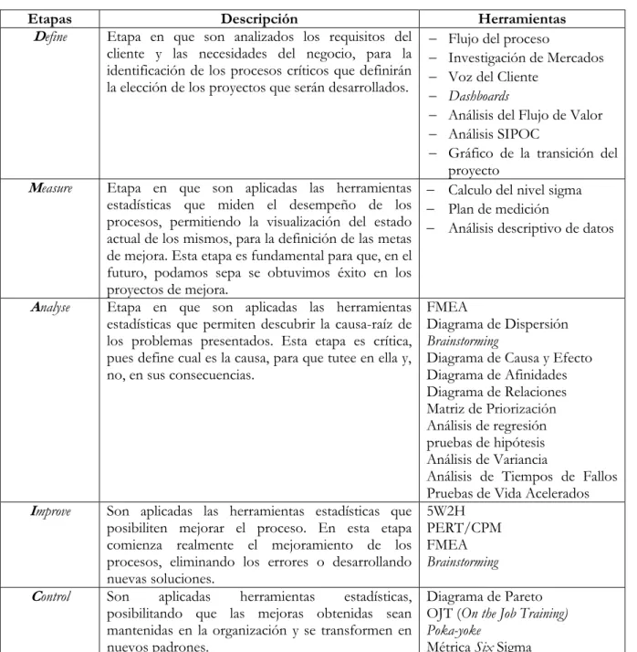 Cuadro 2 – Guion DMAIC Metodología Six Sigma 