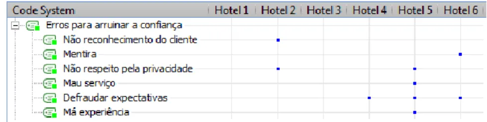 Figura 7 - Frequência dos códigos da categoria “Erros para arruinar a confiança”. 