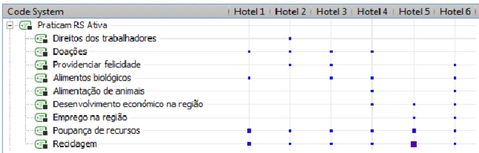 Figura 10 - Frequência dos códigos da categoria “Praticam Responsabilidade Social Ativa”