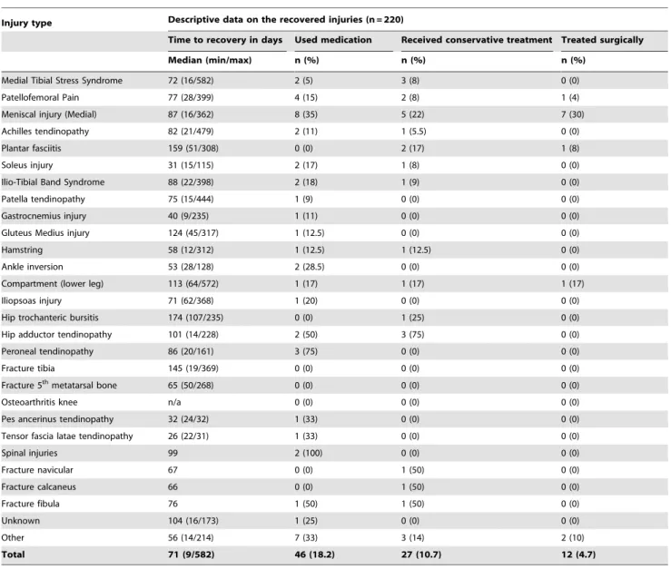 Table 2. Descriptive data on the time to recovery.