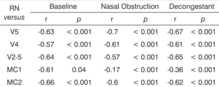 Table 4. Spearman’s correlation ratios (r) between nasal resis- resis-tance (NR) and parameters obtained from acoustic rhinometry  in the case and control groups and in the total group assessed  in the baseline stage, after induced nasal obstruction, and a