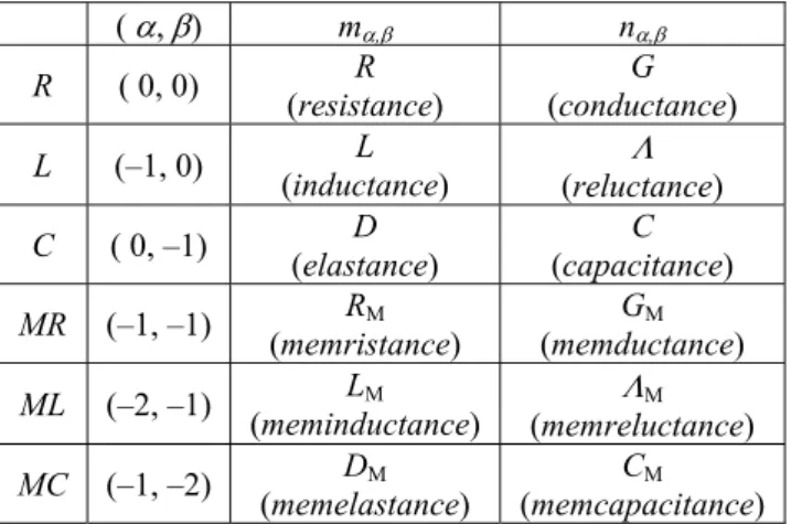 Tab. 2.  A survey of differential parameters of six fundamental  elements. 