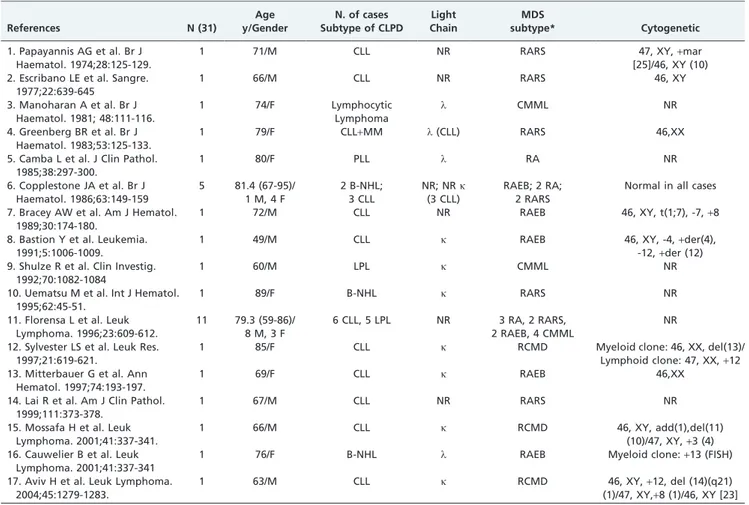 Table 2 - Previous reports of MDS and B-chronic lymphoproliferative disorders.