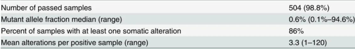 Table 4. Observational results from 510 patient multicenter research study utilizing the Guardant360 54-gene panel.