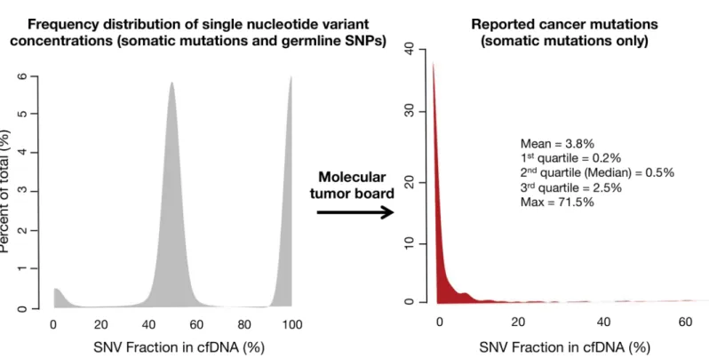 Fig 6. Frequency distribution of single nucleotide variant (SNV) mutant allele fractions (MAFs) for the first 1,000 consecutive patients tested in clinical practice (broad range of non-hematologic malignancies)