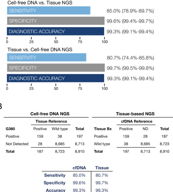 Fig 7. Fig 7A is a comparison of tissue NGS results biopsied at five outside institutions compared to cfDNA sequencing at Guardant Health on 165 paired plasma samples from stage III-IV solid tumor cancer patients
