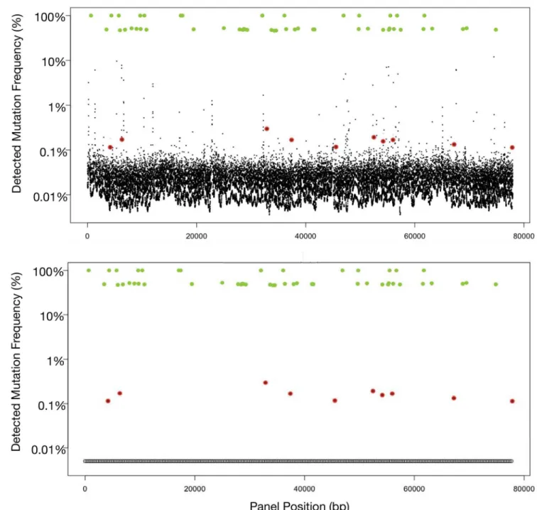 Fig 2. Fig 2A illustrates output from Illumina HiSeq using standard library prep on cell-free DNA sample spiked with samples from ten cell lines with known single nucleotide variant (SNV) mutations