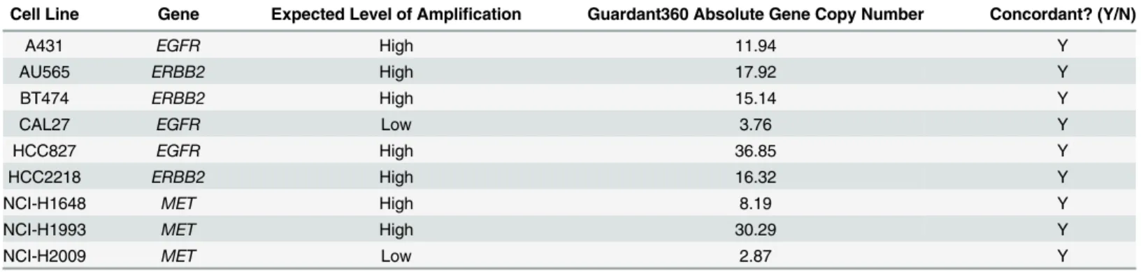 Table 3. Guardant360 gene copy number validation results. Low/High levels of amplification refer to 3 – 4 or > 9 copy numbers, respectively.