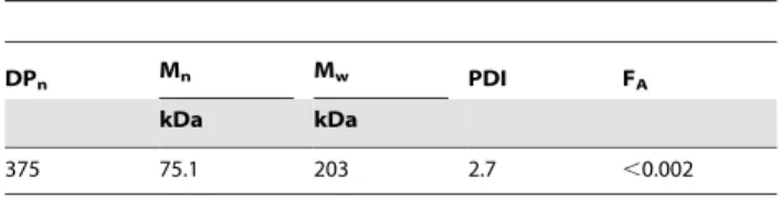 Table 1. Molecular characterization of the chitosan used in the study.