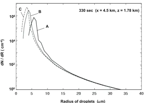 Fig. 3. Cloud droplet size distributions at the cloud base, at the center of the cloud, at 5.5 min for cases A, B, and C