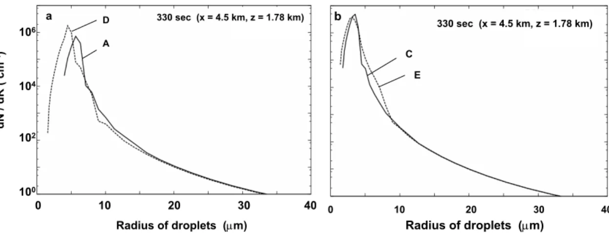 Fig. 5. Cloud droplet size distributions at the cloud base, at the center of the cloud, at 5.5 min.
