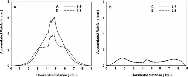Fig. 6. Accumulated rainfall at 50 min. (a) Cases A and D. Values averaged in the domain for cases A and D are 1.6 mm and 1.3 mm, respectively