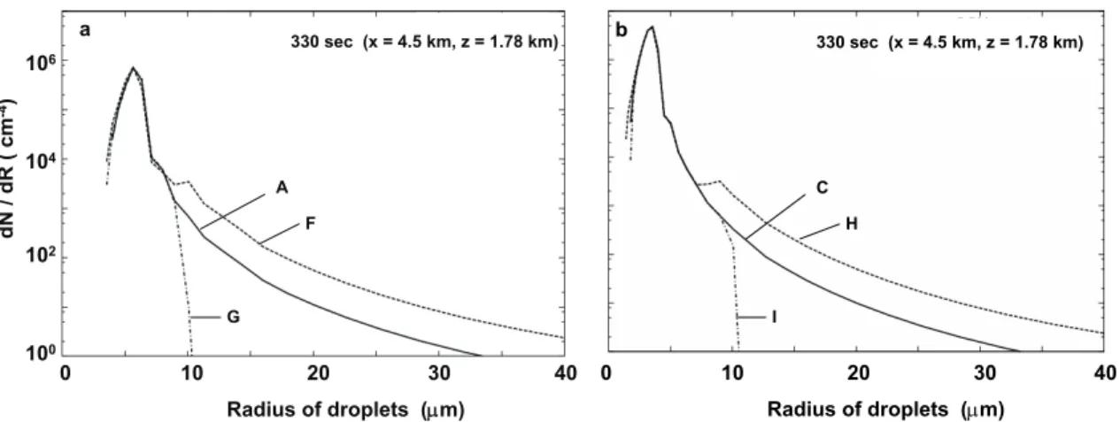 Fig. 7. Cloud droplet size distributions at the cloud base, at the center of the cloud, at 5.5 min.
