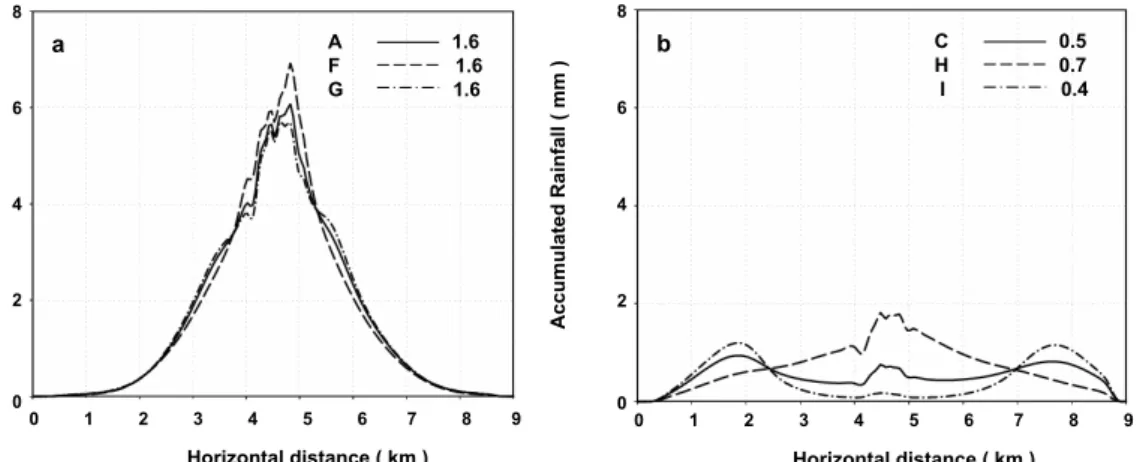 Fig. 8. Accumulated rainfall at 50 min. (a) Cases A, F, and G. Values averaged in the domain for cases A, F, and G are 1.6 mm, 1.6 mm, and 1.6 mm, respectively