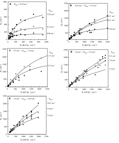 Fig. 9. Relationship between the number of cloud droplets (N d ) and the number of CCN N c (S) that can be activated at fixed supersaturation S %