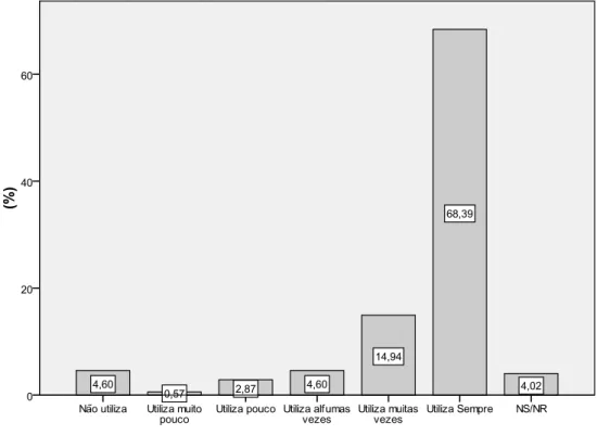 Gráfico 1. Grau de utilização do meio de comunicação “email”. 