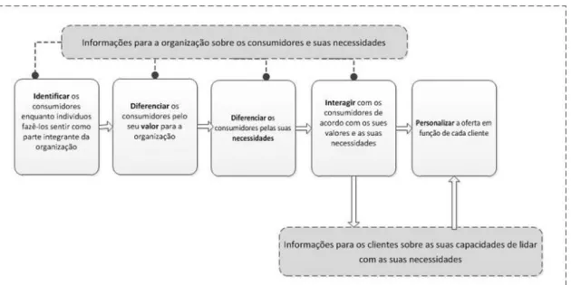 Figura 2. Fases do processo de gestão do relacionamento com o cliente (adaptado de Peppers &amp; Rogers  (2011))