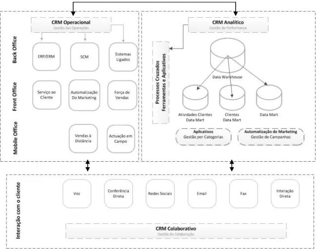 Figura 3 Arquitetura de um sistema CRM (adaptado de Meta (2001)). 