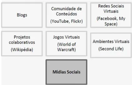 Figura 4. Tipos de mídias sociais (adaptado de Kaplan &amp; Haenlein (2010)). 